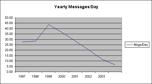 ChartObject Yearly Messages/Day