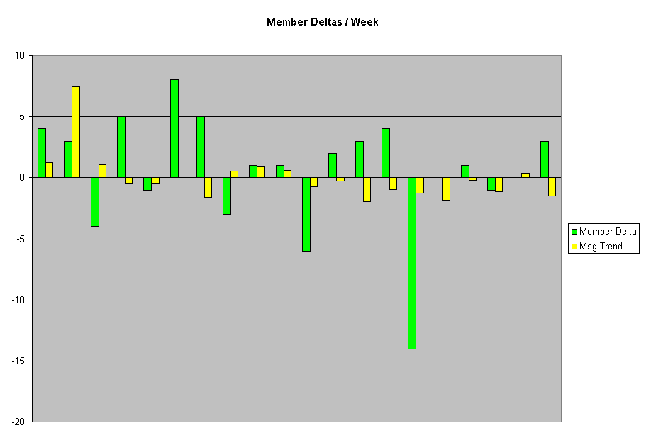 Chart Member Deltas / Week