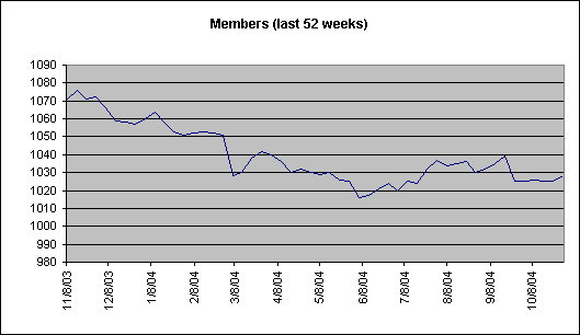 ChartObject Members (last 52 weeks)