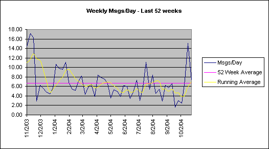 ChartObject Weekly Msgs/Day - Last 52 weeks