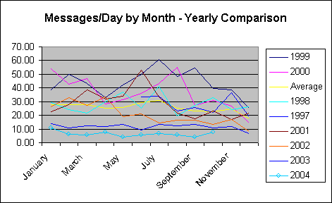 ChartObject Messages/Day by Month - Yearly Comparison
