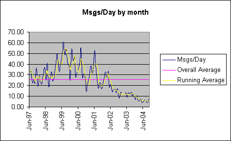 ChartObject Msgs/Day by month