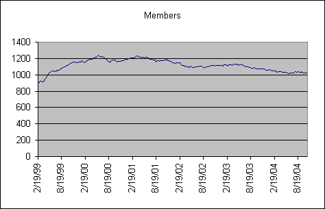 ChartObject Members