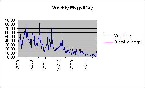 ChartObject Weekly Msgs/Day