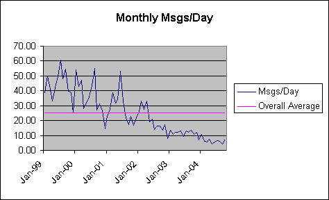 ChartObject Monthly Msgs/Day